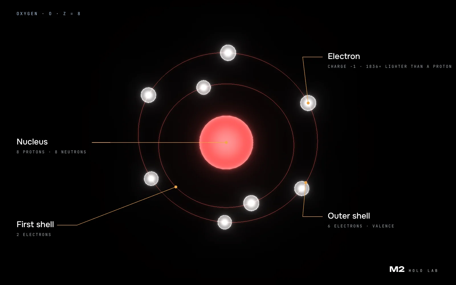 Structure of an oxygen atom on a 3D model: a nucleus of 8 protons and 8 neutrons, a first shell with 2 electrons and an outer shell with 6 valence electrons