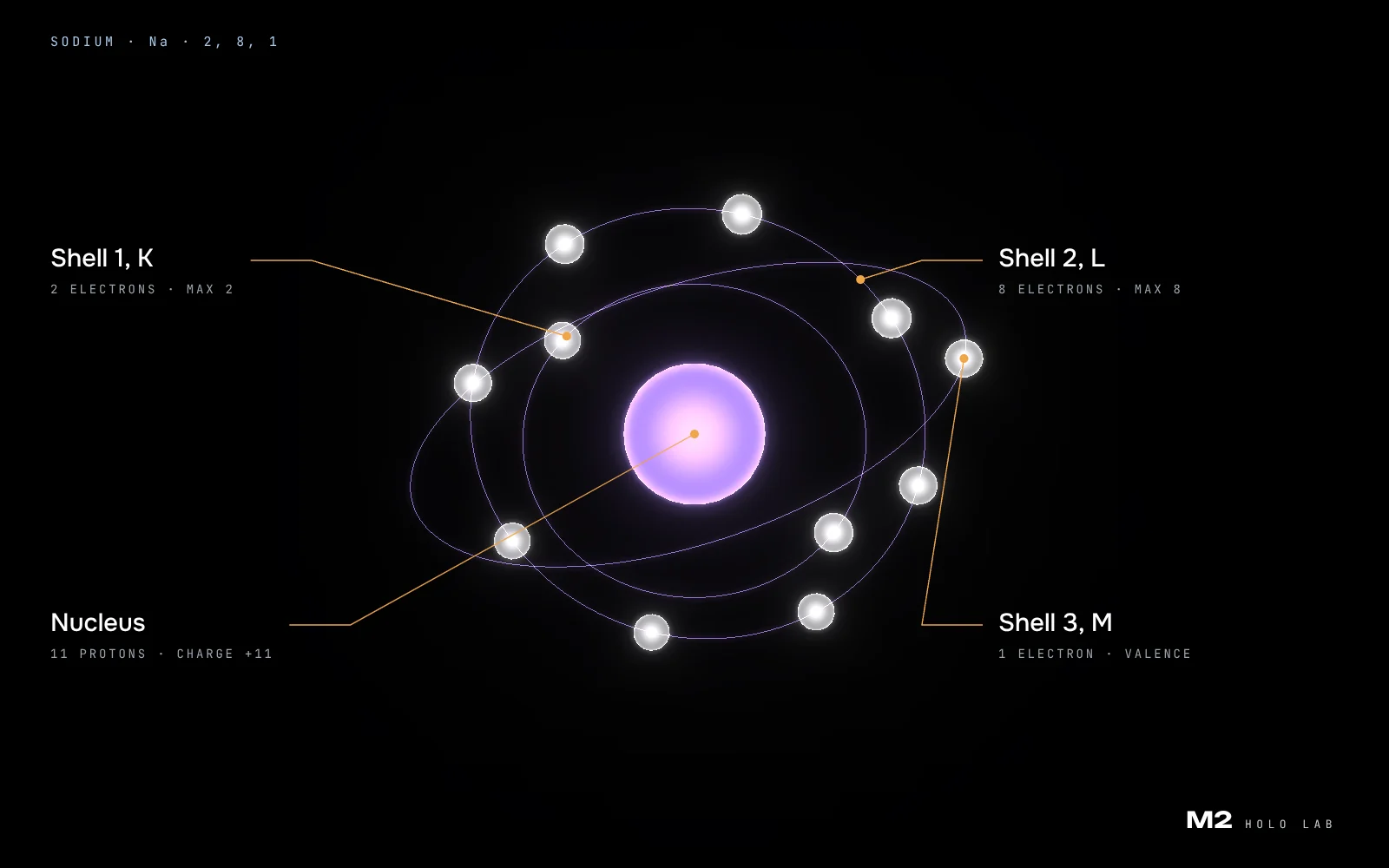 Electron shells of a sodium atom on a 3D model: K holds 2 electrons, L holds 8, M holds 1 valence electron