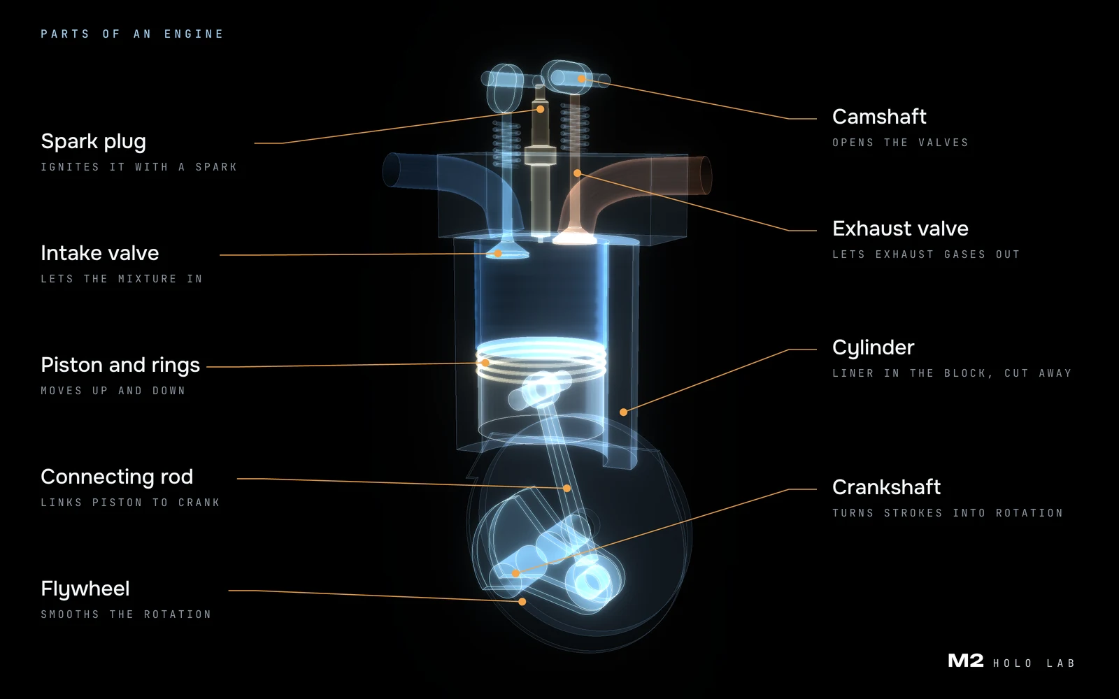 Parts of an internal combustion engine on a 3D model: cylinder, piston and rings, connecting rod, crankshaft, flywheel, intake and exhaust valves, camshaft, spark plug