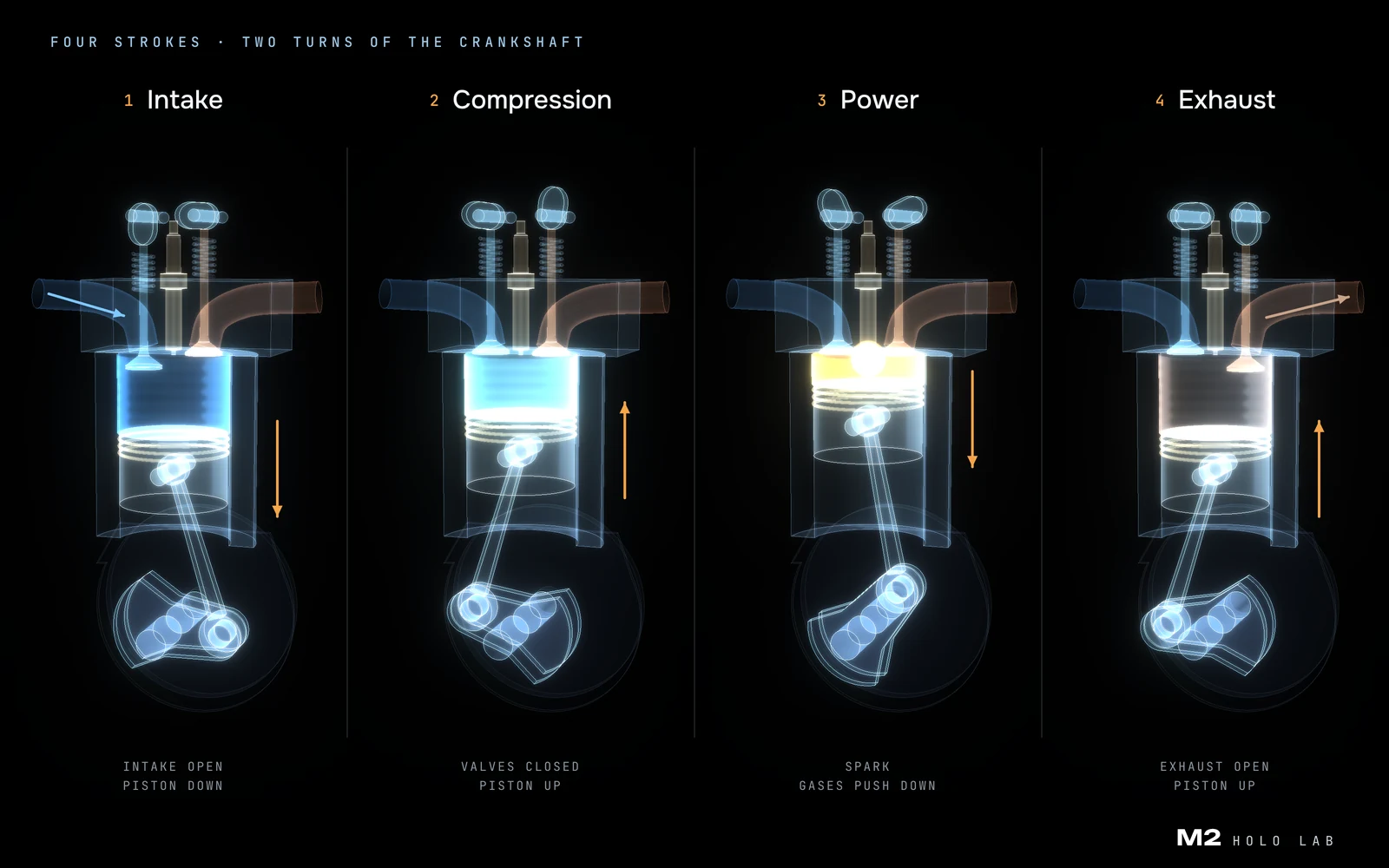 The four strokes of an engine on a 3D model: intake, compression, power and exhaust, with valve positions and piston direction