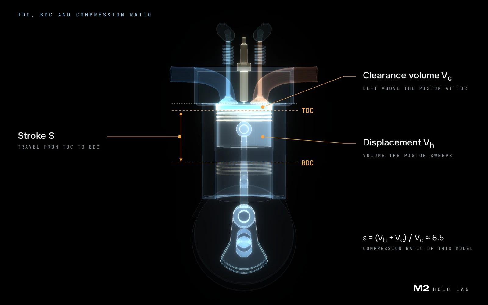 Top and bottom dead centre of the piston, stroke, clearance volume and displacement of a cylinder on a 3D model